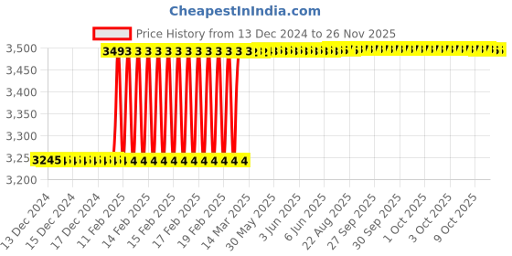 moglix.com Totem IS-1977 20x1.5mm HSS-E Gold B Type Long Left Side Cutting Tap totem Price History Graph from 13 Dec 2024 to 24 Nov 2025