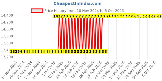 moglix.com Totem IS-1977 20x1.5mm HSS-E Uncoated B Type Long Left Side Cutting Tap totem Price History Graph from 18 Nov 2024 to 6 Oct 2025