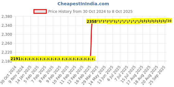 moglix.com Totem IS-1977 20x1.5mm Uncoated HSS-E Long Spiral Pointed Tap totem Price History Graph from 30 Oct 2024 to 7 Oct 2025