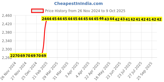 moglix.com Totem IS-1977 20x1mm Gold C Type HSS-E Long Left Side Cutting Tap totem Price History Graph from 26 Nov 2024 to 9 Oct 2025