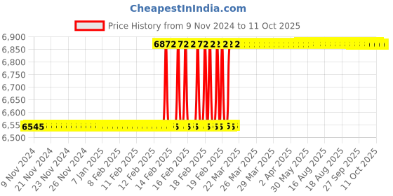 moglix.com Totem IS-1977 20x1mm HSS-E Gold B Type Long Left Side Cutting Tap totem Price History Graph from 9 Nov 2024 to 10 Oct 2025