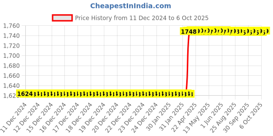 moglix.com Totem IS-1977 20x1mm HSS-E Uncoated B Type Long Left Side Cutting Tap totem Price History Graph from 11 Dec 2024 to 6 Oct 2025