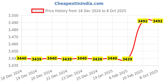 moglix.com Totem IS-1977 20x1mm Uncoated HSS-E Spirex Machine Tap totem Price History Graph from 18 Dec 2024 to 8 Oct 2025