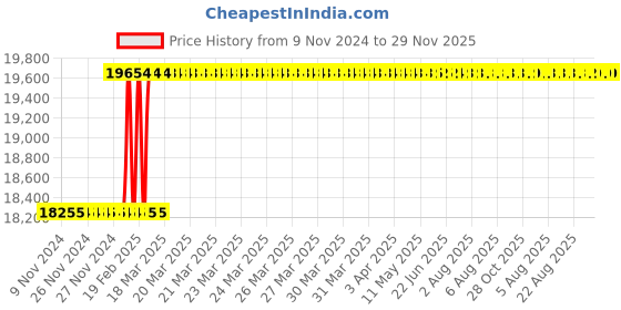 moglix.com Totem IS-1977 20x2.5mm Gold HSS-E Spirex Machine Tap totem Price History Graph from 9 Nov 2024 to 29 Nov 2025