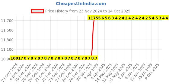 moglix.com Totem IS-1977 20x2.5mm HSS-E Gold B Type Long Left Side Cutting Tap totem Price History Graph from 23 Nov 2024 to 14 Oct 2025