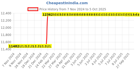 moglix.com Totem IS-1977 20x2.5mm Uncoated HSS-E Long Spiral Pointed Tap totem Price History Graph from 7 Nov 2024 to 5 Oct 2025