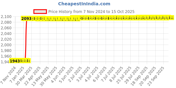 moglix.com Totem IS-1977 20x2.5mm Uncoated HSS-E Long Straight Fluted Tap totem Price History Graph from 7 Nov 2024 to 15 Oct 2025