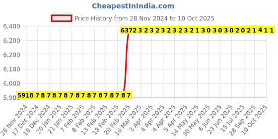 moglix.com Totem IS-1977 20x2.5mm Uncoated HSS-E Spirex Machine Tap totem Price History Graph from 28 Nov 2024 to 9 Oct 2025