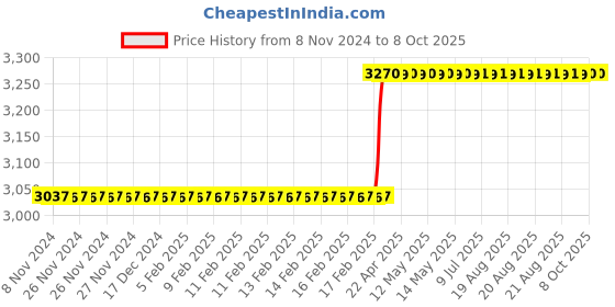 moglix.com Totem IS-1977 20x2mm Gold C Type HSS-E Long Left Side Cutting Tap totem Price History Graph from 8 Nov 2024 to 8 Oct 2025