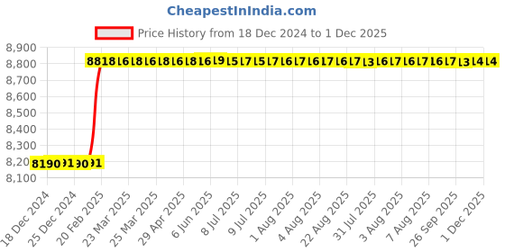 moglix.com Totem IS-1977 20x2mm Gold HSS-E Long Straight Fluted Tap totem Price History Graph from 18 Dec 2024 to 30 Nov 2025