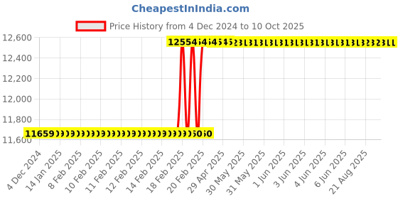 moglix.com Totem IS-1977 20x2mm Gold HSS-E Spirex Machine Tap totem Price History Graph from 4 Dec 2024 to 9 Oct 2025