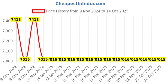moglix.com Totem IS-1977 20x2mm HSS-E Gold B Type Long Left Side Cutting Tap totem Price History Graph from 9 Nov 2024 to 14 Oct 2025
