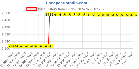 moglix.com Totem IS-1977 20x2mm HSS-E Uncoated B Type Long Left Side Cutting Tap totem Price History Graph from 19 Nov 2024 to 7 Oct 2025