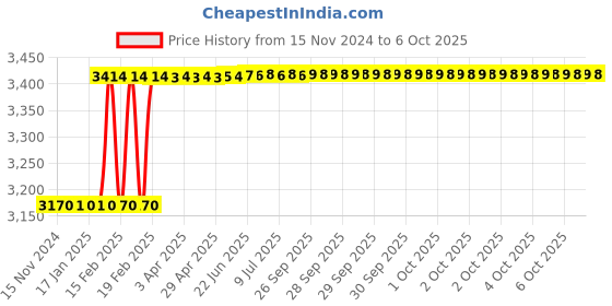 moglix.com Totem IS-1977 20x2mm Uncoated C Type HSS-E Long Left Side Cutting Tap totem Price History Graph from 15 Nov 2024 to 6 Oct 2025