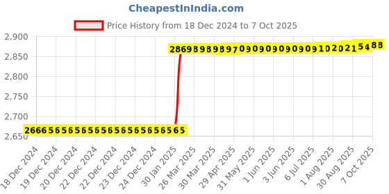 moglix.com Totem IS-1977 20x2mm Uncoated HSS-E Long Spiral Pointed Tap totem Price History Graph from 18 Dec 2024 to 7 Oct 2025