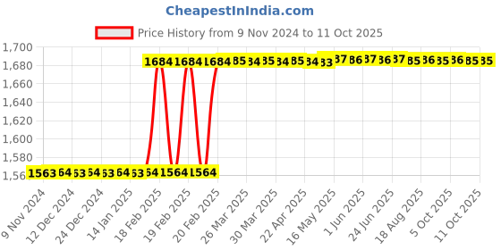 moglix.com Totem IS-1977 20x2mm Uncoated HSS-E Long Straight Fluted Tap totem Price History Graph from 9 Nov 2024 to 10 Oct 2025