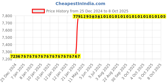 moglix.com Totem IS-1977 20x2mm Uncoated HSS-E Spirex Machine Tap totem Price History Graph from 25 Dec 2024 to 7 Oct 2025