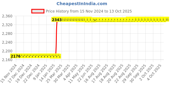 moglix.com Totem IS-1977 22x1.5mm Gold C Type HSS-E Long Left Side Cutting Tap totem Price History Graph from 15 Nov 2024 to 13 Oct 2025