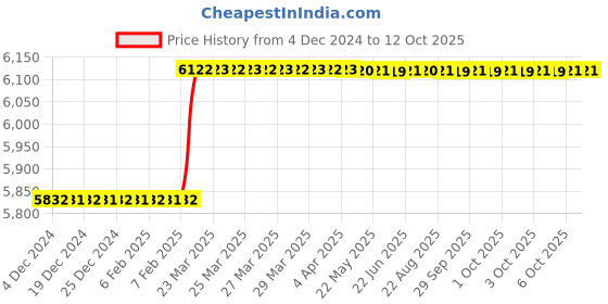 moglix.com Totem IS-1977 22x1.5mm HSS-E Gold B Type Long Left Side Cutting Tap totem Price History Graph from 4 Dec 2024 to 11 Oct 2025
