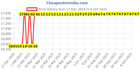 moglix.com Totem IS-1977 22x1.5mm HSS-E Uncoated B Type Long Left Side Cutting Tap totem Price History Graph from 17 Dec 2024 to 6 Oct 2025