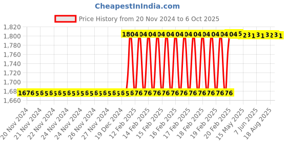 moglix.com Totem IS-1977 22x1.5mm Uncoated C Type HSS-E Long Left Side Cutting Tap totem Price History Graph from 20 Nov 2024 to 6 Oct 2025