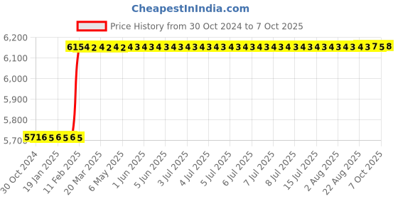 moglix.com Totem IS-1977 22x1.5mm Uncoated HSS-E Long Spiral Pointed Tap totem Price History Graph from 30 Oct 2024 to 7 Oct 2025