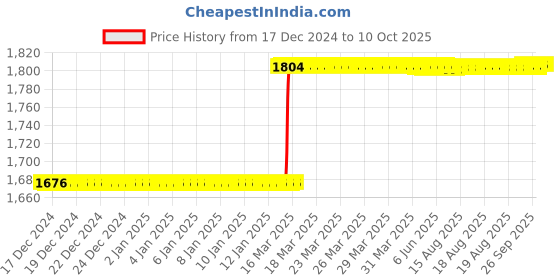 moglix.com Totem IS-1977 22x2.5mm Gold C Type HSS-E Long Left Side Cutting Tap totem Price History Graph from 17 Dec 2024 to 10 Oct 2025