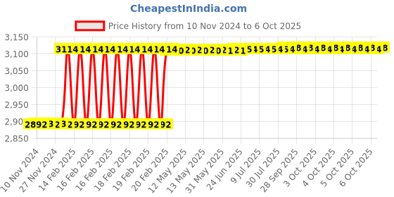 moglix.com Totem IS-1977 22x2.5mm Uncoated C Type HSS-E Long Left Side Cutting Tap totem Price History Graph from 10 Nov 2024 to 6 Oct 2025