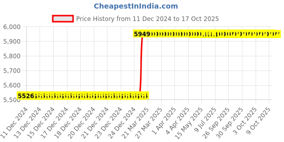 moglix.com Totem IS-1977 22x2.5mm Uncoated HSS-E Long Straight Fluted Tap totem Price History Graph from 11 Dec 2024 to 15 Oct 2025