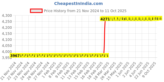 moglix.com Totem IS-1977 22x2.5mm Uncoated HSS-E Spirex Machine Tap totem Price History Graph from 21 Nov 2024 to 10 Oct 2025