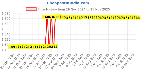 moglix.com Totem IS-1977 24x1.5mm Gold HSS-E Spirex Machine Tap totem Price History Graph from 29 Nov 2024 to 24 Nov 2025