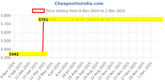 moglix.com Totem IS-1977 24x1.5mm HSS-E Gold B Type Long Left Side Cutting Tap totem Price History Graph from 9 Nov 2024 to 2 Dec 2025