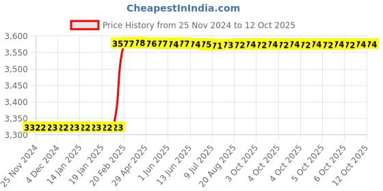 moglix.com Totem IS-1977 24x1.5mm Uncoated C Type HSS-E Long Left Side Cutting Tap totem Price History Graph from 25 Nov 2024 to 12 Oct 2025