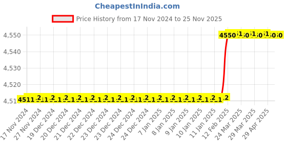 moglix.com Totem IS-1977 24x1.5mm Uncoated HSS-E Long Straight Fluted Tap totem Price History Graph from 17 Nov 2024 to 24 Nov 2025