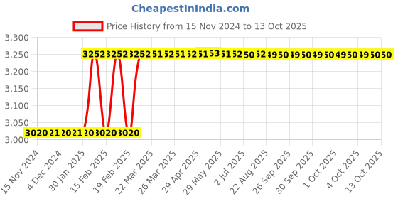 moglix.com Totem IS-1977 24x1.5mm Uncoated HSS-E Spirex Machine Tap totem Price History Graph from 15 Nov 2024 to 13 Oct 2025