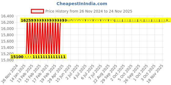 moglix.com Totem IS-1977 24x3mm Gold HSS-E Long Straight Fluted Tap totem Price History Graph from 26 Nov 2024 to 23 Nov 2025