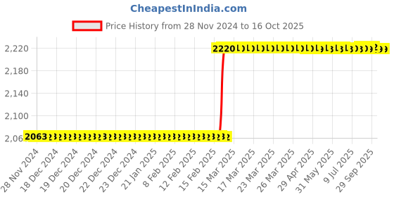moglix.com Totem IS-1977 24x3mm Gold HSS-E Spirex Machine Tap totem Price History Graph from 28 Nov 2024 to 15 Oct 2025