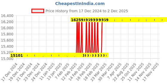 moglix.com Totem IS-1977 24x3mm HSS-E Gold B Type Long Left Side Cutting Tap totem Price History Graph from 17 Dec 2024 to 1 Dec 2025