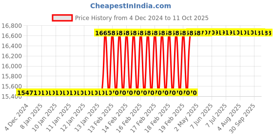 moglix.com Totem IS-1977 24x3mm HSS-E Uncoated B Type Long Left Side Cutting Tap totem Price History Graph from 4 Dec 2024 to 10 Oct 2025