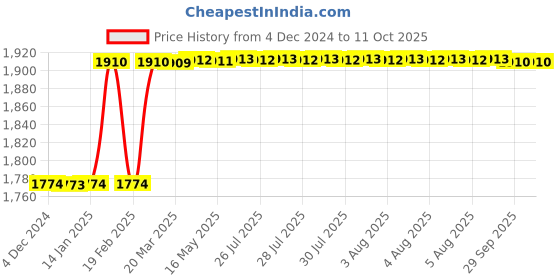 moglix.com Totem IS-1977 24x3mm Uncoated C Type HSS-E Long Left Side Cutting Tap totem Price History Graph from 4 Dec 2024 to 10 Oct 2025