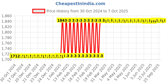 moglix.com Totem IS-1977 24x3mm Uncoated HSS-E Long Spiral Pointed Tap totem Price History Graph from 30 Oct 2024 to 7 Oct 2025