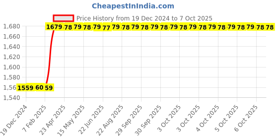 moglix.com Totem IS-1977 25x1.5mm Gold C Type HSS-E Long Left Side Cutting Tap totem Price History Graph from 19 Dec 2024 to 6 Oct 2025