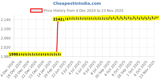 moglix.com Totem IS-1977 25x1.5mm Gold HSS-E Spirex Machine Tap totem Price History Graph from 4 Dec 2024 to 23 Nov 2025