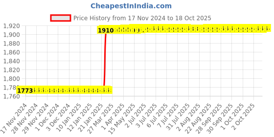 moglix.com Totem IS-1977 25x1.5mm HSS-E Gold B Type Long Left Side Cutting Tap totem Price History Graph from 17 Nov 2024 to 17 Oct 2025