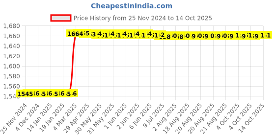 moglix.com Totem IS-1977 25x1.5mm HSS-E Uncoated B Type Long Left Side Cutting Tap totem Price History Graph from 25 Nov 2024 to 13 Oct 2025