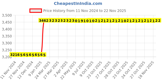 moglix.com Totem IS-1977 25x1.5mm Uncoated HSS-E Spirex Machine Tap totem Price History Graph from 11 Nov 2024 to 22 Nov 2025