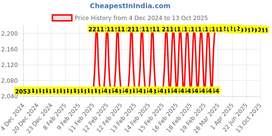 moglix.com Totem IS-1977 25x3mm Gold C Type HSS-E Long Left Side Cutting Tap totem Price History Graph from 4 Dec 2024 to 12 Oct 2025