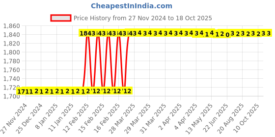 moglix.com Totem IS-1977 25x3mm Gold HSS-E Spirex Machine Tap totem Price History Graph from 27 Nov 2024 to 18 Oct 2025