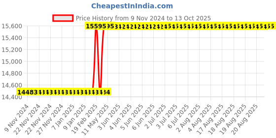 moglix.com Totem IS-1977 25x3mm HSS-E Gold B Type Long Left Side Cutting Tap totem Price History Graph from 9 Nov 2024 to 13 Oct 2025