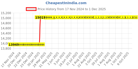moglix.com Totem IS-1977 25x3mm Uncoated HSS-E Long Straight Fluted Tap totem Price History Graph from 17 Nov 2024 to 30 Nov 2025